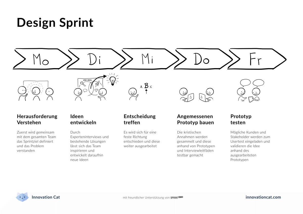 Scrum in a nutshell on Innovationcat